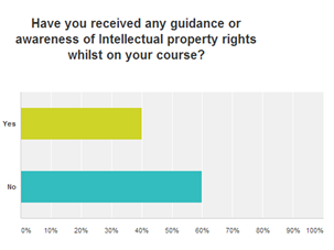 Figure 4: students' awareness of intellectual property rights