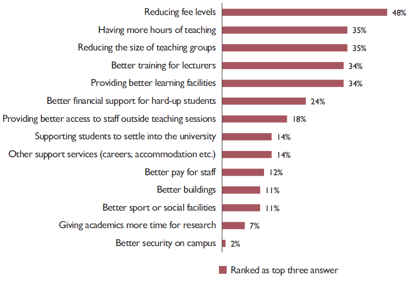 Figure 5: students' priorities for University spending