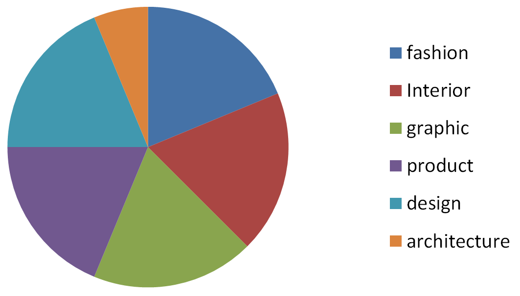 design fields pie chart